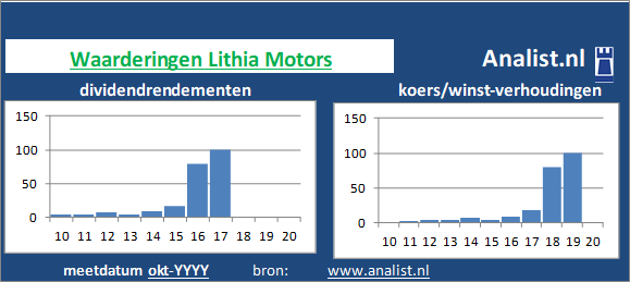 dividend/><BR><p>Het bedrijf  keerde de voorbije vijf jaar dividenden uit. 7,9 procent was het 5-jaars doorsnee dividendrendement. Lithia Motors verhoogde de afgelopen 5 jaar ieder jaar haar dividend. Op basis van haar verhoogde dividenden kan Lithia Motors als het ware gezien worden als een dividendaristocraat. </p>Midden 2020 handelde het auto-onderdelen- en diensten bedrijf op een koers/winst-verhouding van circa 2. De markt taxeerde het aandeel dus op 2 keer de winst per aandeel over 2019. </p><p class=